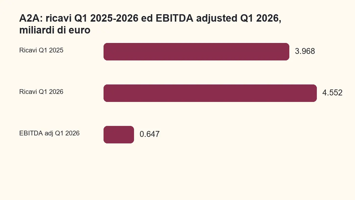 Ricavi A2A del primo trimestre 2025 e 2026 ed EBITDA adjusted 2026 in miliardi di euro