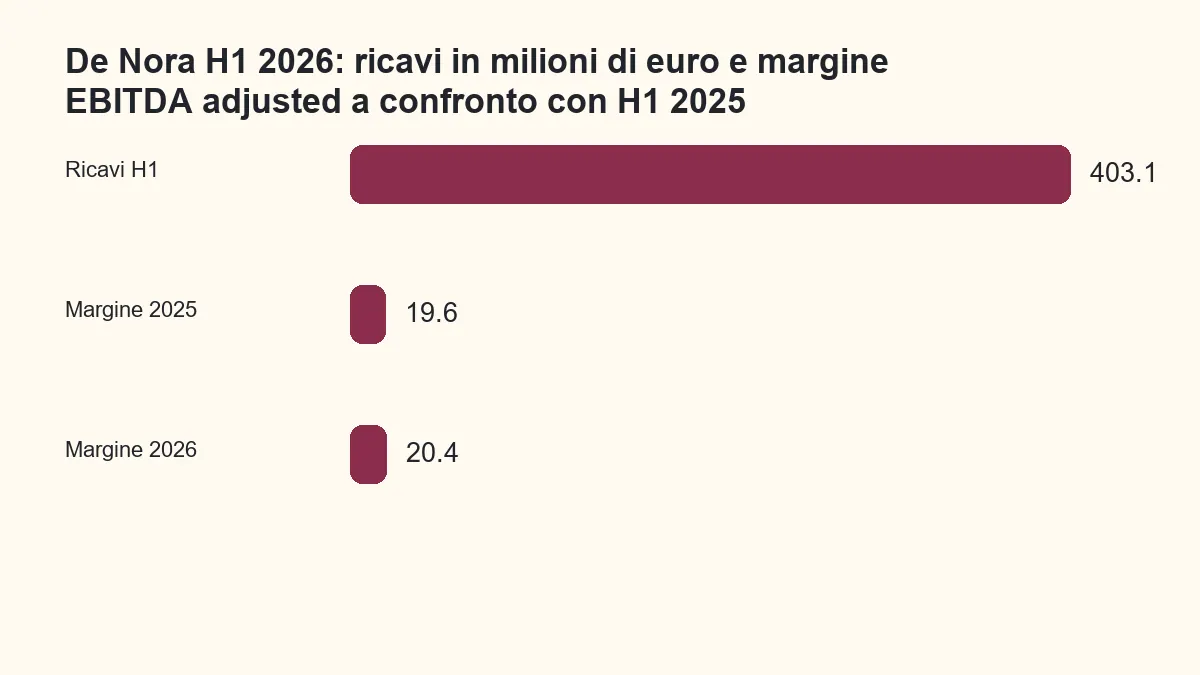 Ricavi semestrali De Nora e margine EBITDA adjusted nel 2025 e 2026