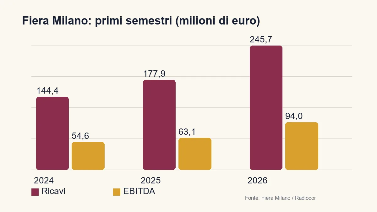 Confronto di ricavi ed EBITDA di Fiera Milano nei primi semestri 2024 2025 e 2026