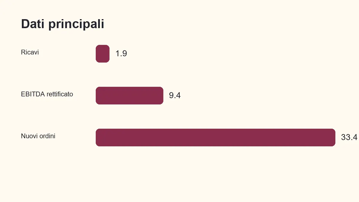 Grafico dei principali dati citati nell’articolo