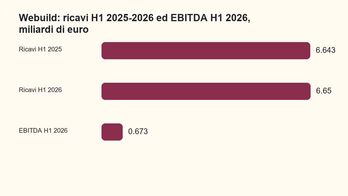 Ricavi Webuild nel primo semestre 2025 e 2026 ed EBITDA 2026 in miliardi di euro